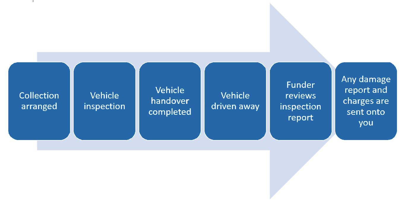 the-vehicle-handover-end-of-lease-process